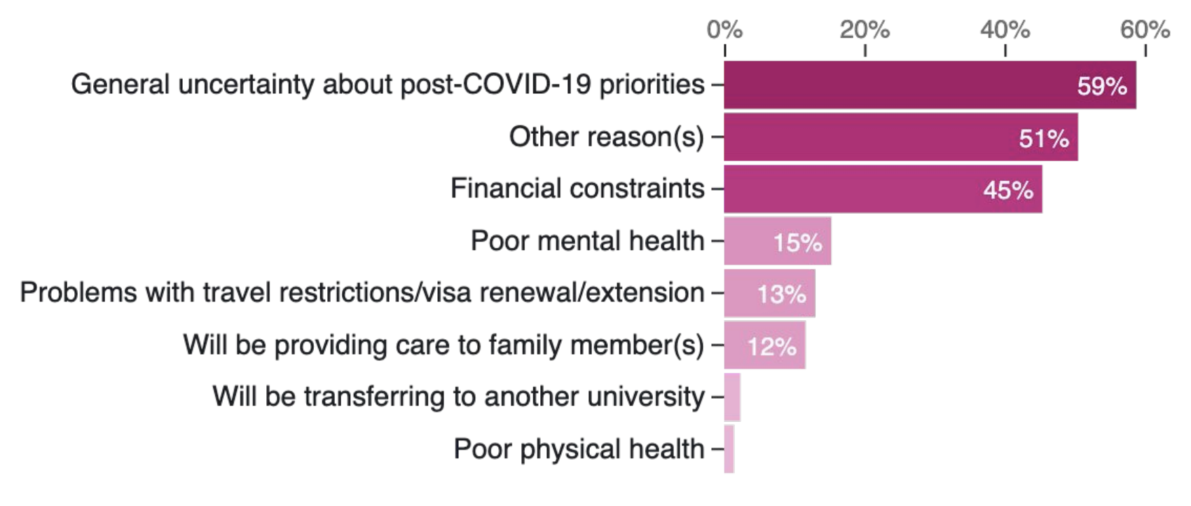 Graph showing ranking of reasons why a student would not enroll in the fall term, starting with general uncertainty about post-COVID-19 priorities.