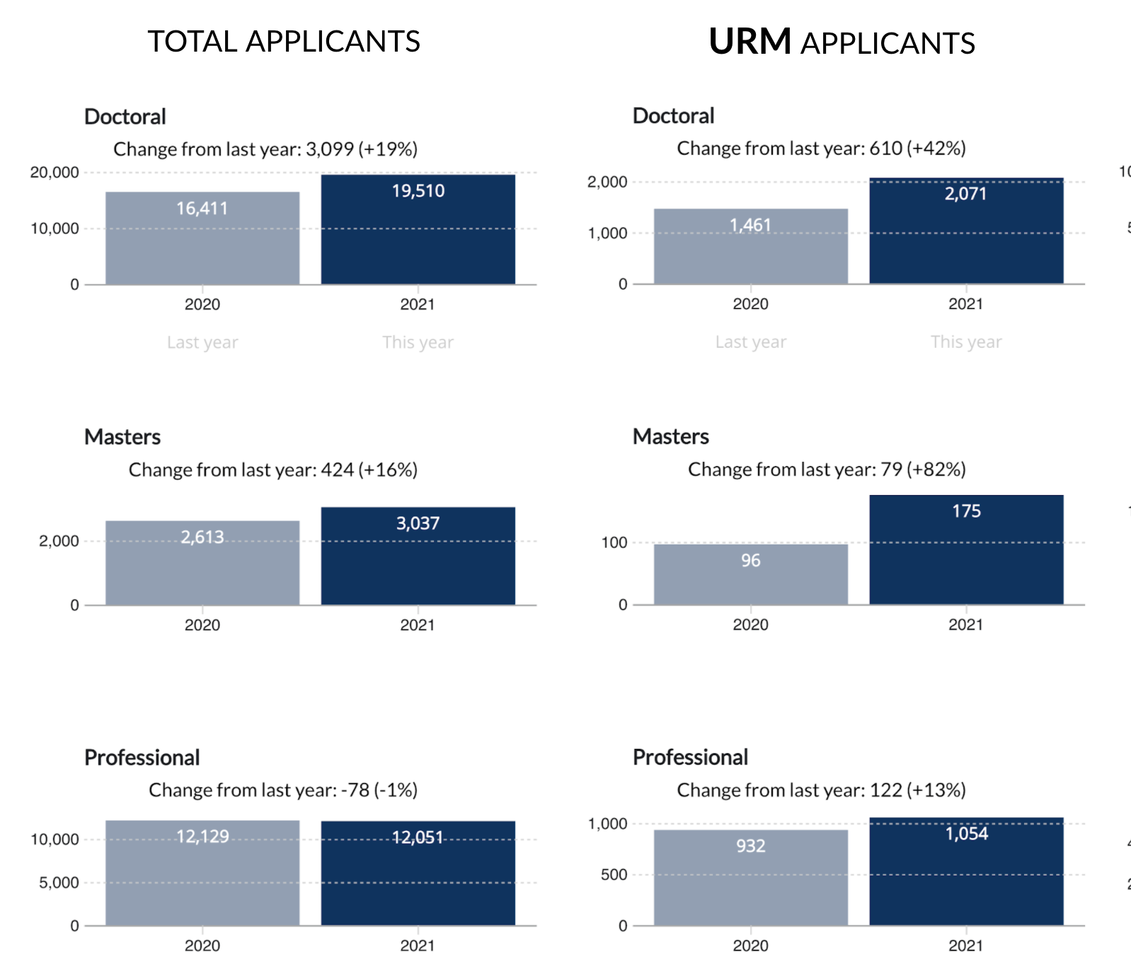 bar graph showing increase in URM applicants in master's and doctoral programs