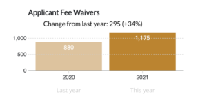 Applicant Fee Waivers Change from last year: +295 (+34%)