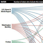 Image of rankings graph of US News and World Report, and other ranking agencies